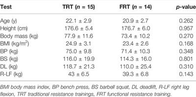 Functional and Traditional Resistance Training Are Equally Effective in Increasing Upper and Lower Limb Muscular Endurance and Performance Variables in Untrained Young Men